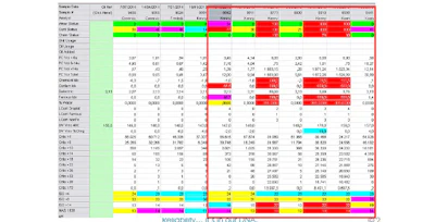 Oil Analysis shows water intrusion problems in can filling machines.