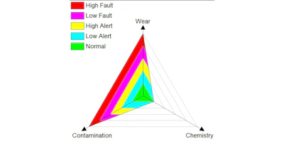Oil analysis detects problems in slow moving shaft