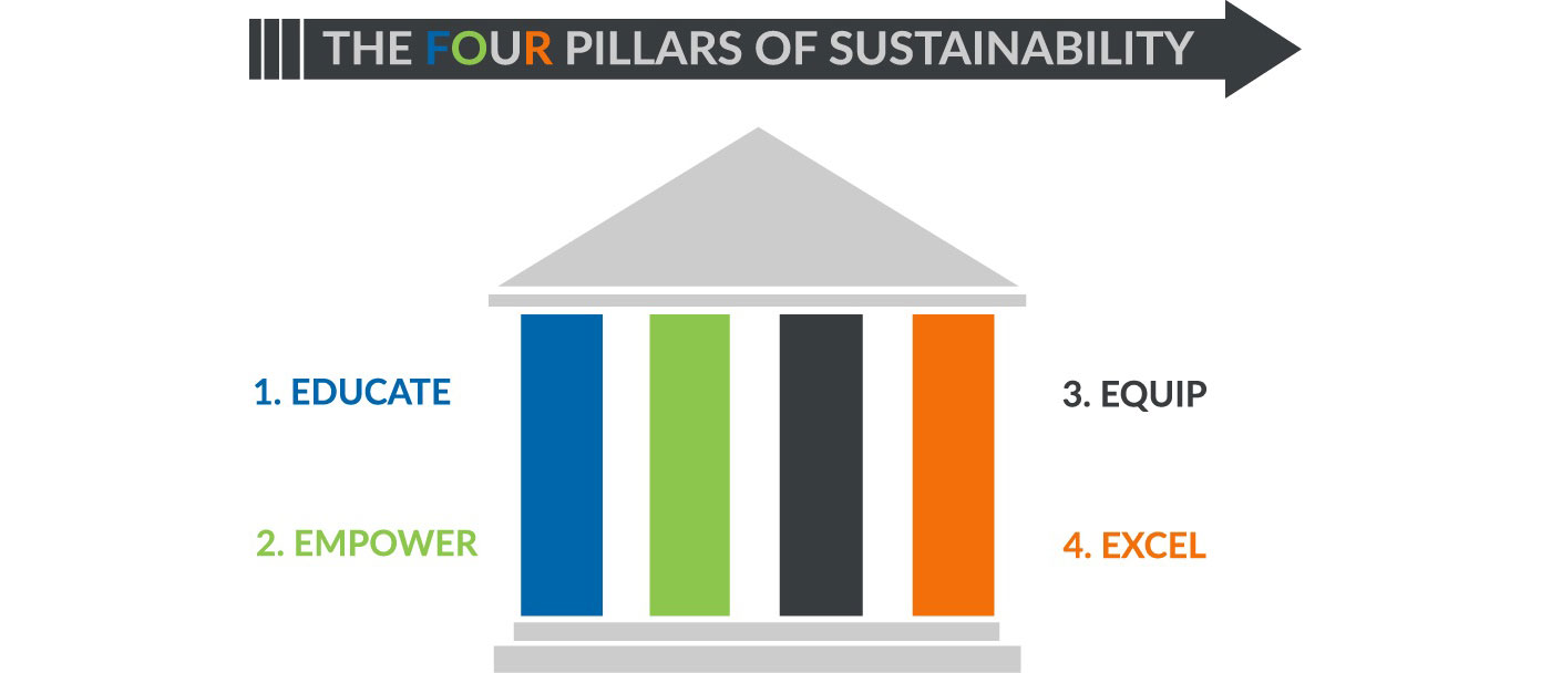 Mnet 173244 Four Pillars Of Sustainability