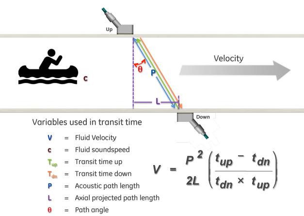 Transit time clamp-on variables.