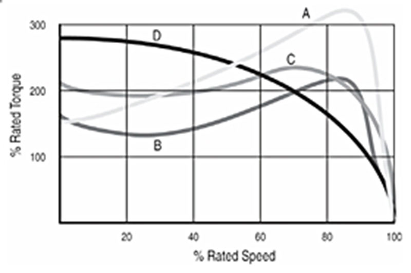 What Does The Motor Speed Torque Curve Tell You? | IMPO