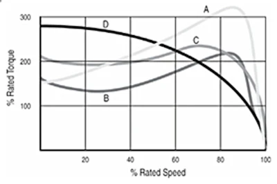 This drawing shows the common comparisons between the different NEMA designs A, B, C and D speed torque curves.