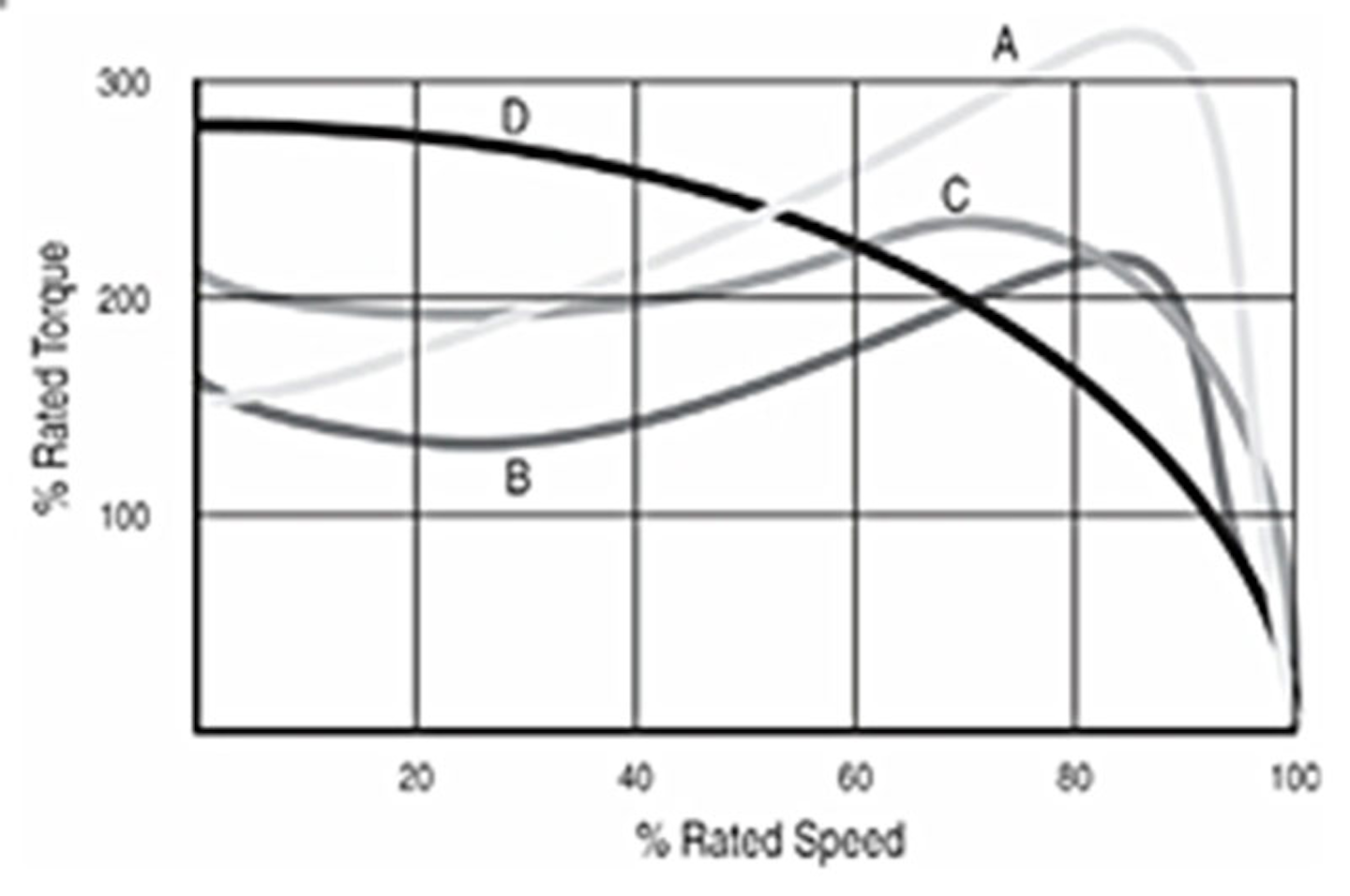 What Does The Motor Speed Torque Curve Tell You? IMPO