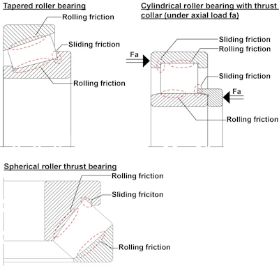 Figure 1: Friction at rolling contact and guide flanges