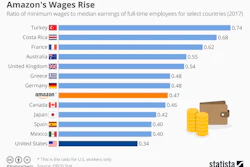 Mnet 196798 Chartoftheday 15661 Amazon Wage Rises While Us Lags Behind N