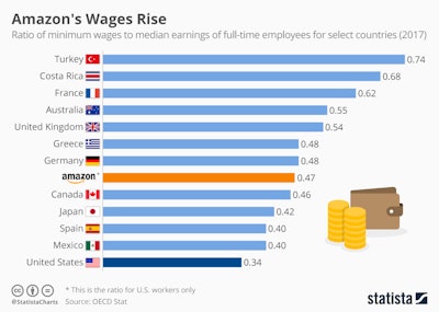 Mnet 196798 Chartoftheday 15661 Amazon Wage Rises While Us Lags Behind N