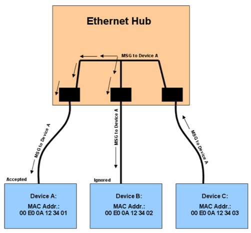 Figure 4: Ethernet hubs are an older technology, sending all messages to all connected devices or components. Switches are able to selectively route messages to appropriate ports, preventing collisions and improving network throughput.