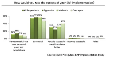 This chart shows that companies setting an aggressive timeline for ERP implementations are twice as likely to have exceeded goals as companies that allowed more than a year until their first go-live milestone. Those with the lowest expectations were most likely to have disappointing results.