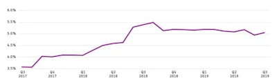 Chart 2: Wage Growth for Job Switchers* – September 2019. *12-month moving average of wage growth rate