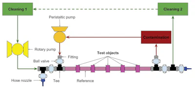 Figure C: The diagram above shows the layout of the test per EHEDG Guideline (Doc. 2)