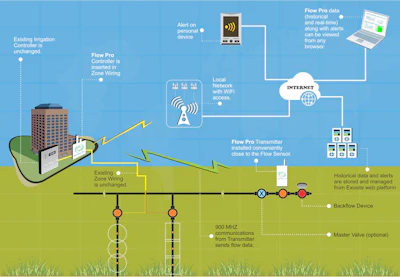 A transmitter relays flow measurements to the controller. The controller learns the normal flow for each zone, then switches to monitor mode. When the controller detects a high or low flow, the controller shuts off the zone and sends an alert to the owner.