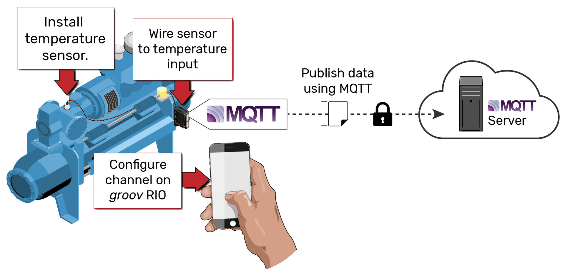 How To Integrate Automation Data With MQTT-Sparkplug B | IMPO