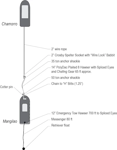 This NTSB graphic depicts the tow diagram for the Chamorro’s tow of the Mangilao.