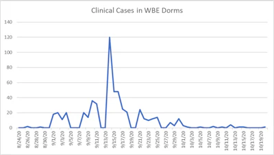 Wastewater-based epidemiology (WBE) enabled the University of Arizona to detect the presence of the SARS-CoV-2 virus and isolate infected students before COVID-19 could spread widely on campus.