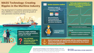 Disrupting technologies in the shipping industry: How will MASS development affect the maritime workforce in Korea?