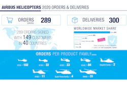 Infographic Airbus Helicopters 2020 Results