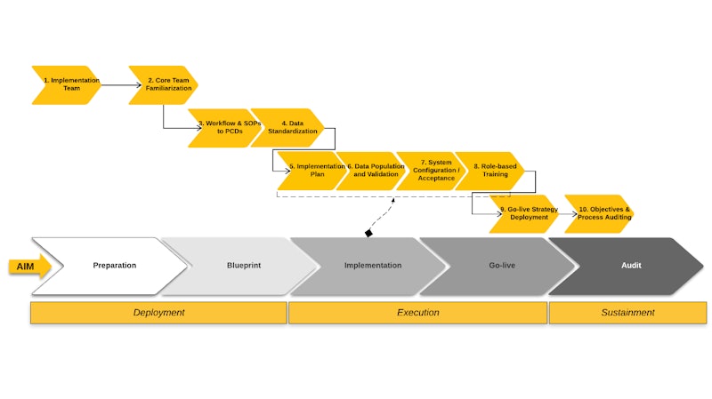 Cms Implementation The Keys to a Successful CMMS Implementation | IMPO