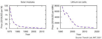 Solar energy (photovoltaics) and lithium-ion battery costs have dropped precipitously.