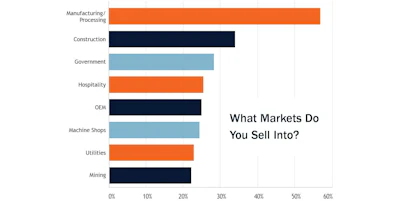 Market Sold Into