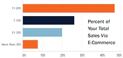 Percent From E Com