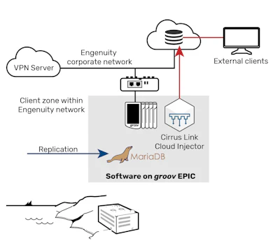 In their offices, Engenuity uses a duplicate groov EPIC with its own MariaDB server to store replicated testing data and transfer it to cloud storage for global distribution.