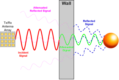 The key to using radar to track objects on the other side of a wall is having a very sensitive antenna that can pick up the greatly diminished reflected radio waves.