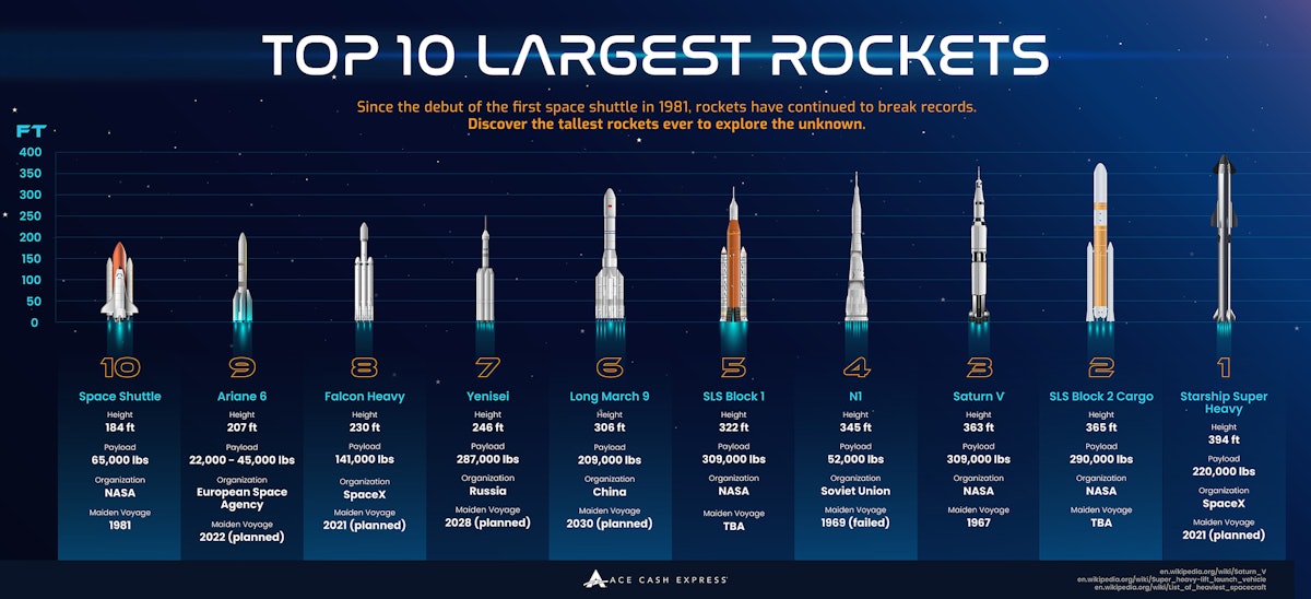 largest space rocket