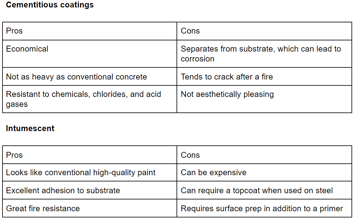Exploring Fireproofing Options For Facility Managers | IMPO