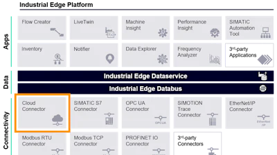Figure 2: Off-the-shelf edge apps and connectivity options available using Siemens Industrial Edge.