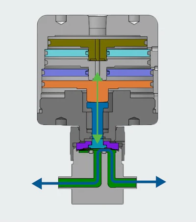 Figure 2. Diaphragm valves have a long cycle life, provide effective shut-off, and can be found in a wide variety of sizes, materials, and configurations. Actuator options include manual, pneumatic, and locking. Consider a diaphragm valve in high-purity and ultrahigh-purity applications.