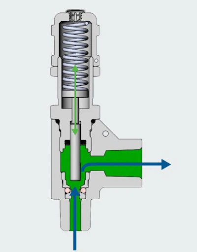 Figure 6. Relief valves provide simple, reliable overpressure protection for a variety of general industry applications and have an easy external set pressure adjustment.