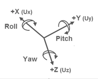 An IMU uses its accelerometer and gyroscope to capture measurements over 6 degrees of freedom – three axes of movement (forward and backward, left and right and up and down) and three axes of rotation (roll, pitch and yaw).