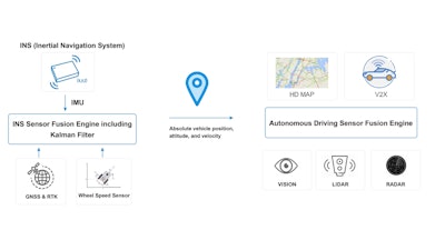 The Inertial Navigation System provides absolute positioning and is a key part of the sensor suite that is required for autonomous vehicles to safely and accurately navigate from one location to the next.