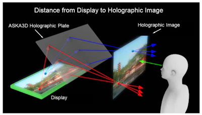 Figure 1: diagram showing the distance from the actual display to the holographic image.