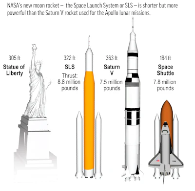 A comparison of the Saturn V and the new Moon rocket called the Space Launch System or SLS.