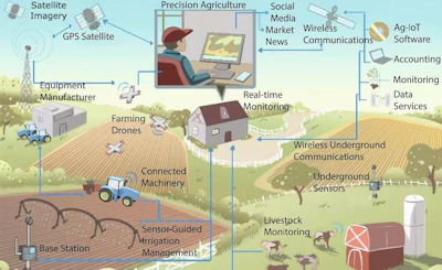 Technologies that together comprise the Agricultural Internet of Things.