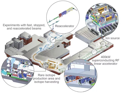 The Facility for Rare Isotope Beams was designed to allow researchers to create rare isotopes and measure them before they decay.