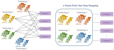 Patent pools create a one-stop shop for multiple patients, allowing multiple licensees to enter the market.
