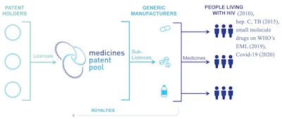The Medicines Patent Pool works as an intermediary between branded drug companies and generic licensees, increasing access to drugs.
