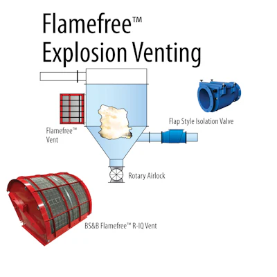 Flamefree vents by BS&B are designed to diffuse the pressure wave and eliminate the flame that would normally be projected by a vented explosion.