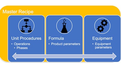 The software integrates recipe management and the manufacturing process so that processors can quickly develop, produce, schedule and manage documented, executable recipes using intuitive graphical tools.
