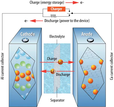 When a lithium-ion battery delivers energy to a device, lithium ions – atoms that carry an electrical charge – move from the anode to the cathode. The ions move in reverse when recharging.