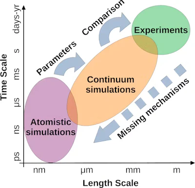 In the multiscale modeling approach, researchers use atom-level simulations, then take the parameters they find and apply them to larger-scale simulations, and then compare their results with experimental results. If the results don’t match, they go back to the atomic scale to study missing mechanisms.