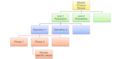 The software integrates recipe management and the manufacturing process so that processors can quickly develop, produce, schedule and manage documented, executable recipes using intuitive graphical tools.