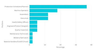 Industrial Media's polling results by percentage.