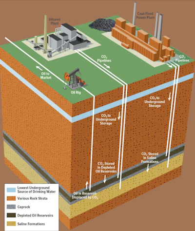 A snapshot of some of the ways carbon capture and storage works. The pipelines into the oil layer, in black, and the oil well illustrate enhanced oil recovery.
