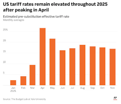Tariff Chart