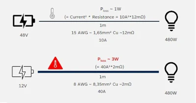 Figure 1: Power loss comparison between a 48 V system and a 12 V system.