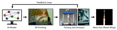 The research team uses reinforcement learning to figure out combinations of metals to create alloys, then uses 3D printing to manufacture parts with less waste than traditional methods.