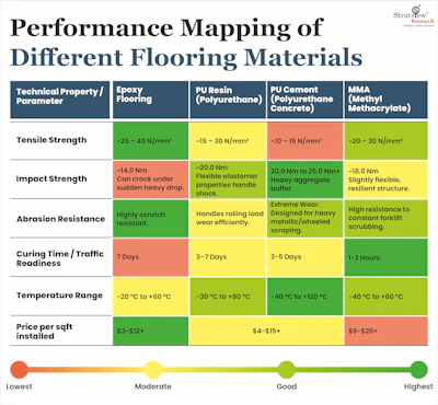Table 1: Performance Mapping of Different Flooring Materials